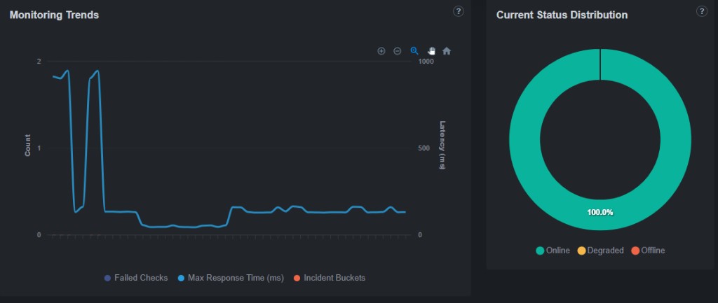 Monitoring trends and status distribution charts